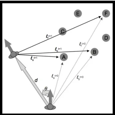 Figure  1.1  Egocentric  with  spatial  updating’s  encoding  of  the  space  as  egocentric  vectors  (l) at one  instance (t=0)