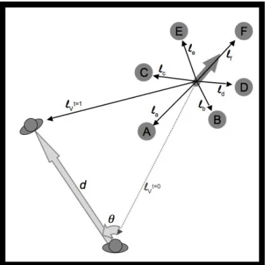 Figure 1.2 Cognitive-mapping allocentric encoding of the space. The centroid is defined as the mean  of  the  egocentric  vectors  to  the  objects  (omitted  for  clarity)