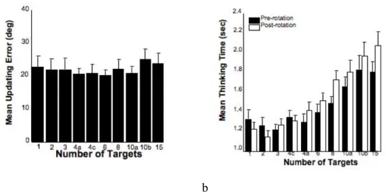 Figure  1.8  Pointing  errors  (a)  and  latencies  (b)  as  a  function  of  set  size,  adapted  from  Hodgson  &amp; 