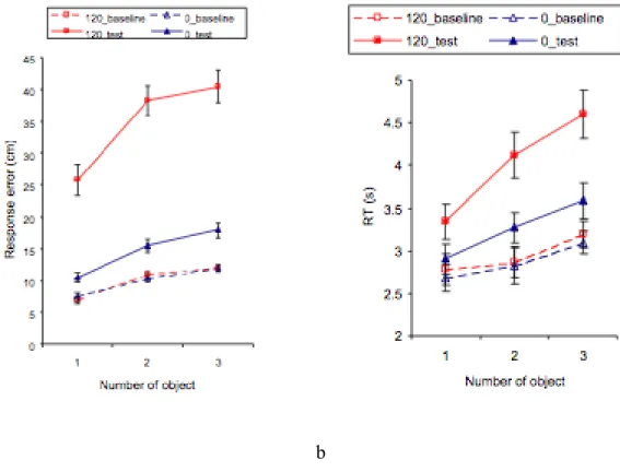 Figure 1.9 Object placement error (a) and latency (b) adapted from Wang et al. (2006)