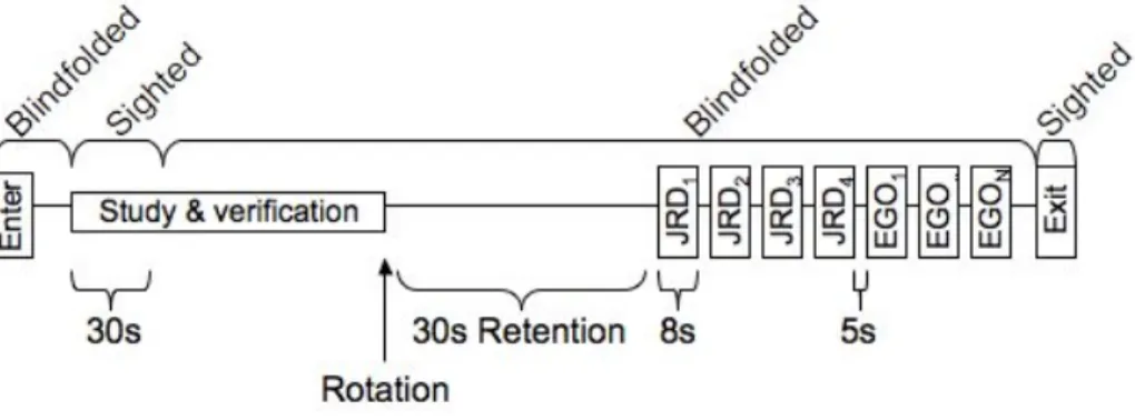 Figure 2.2 Experiment one per-configuration sequence and timings (not to scale). 