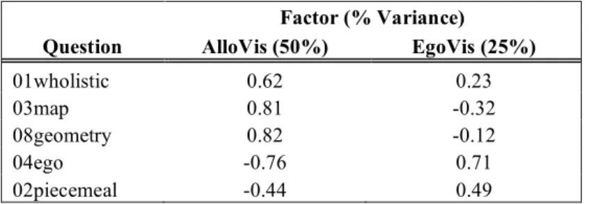 Table 2.1 Primary egocentric &amp; allocentric questions for PCA extracted factors. 