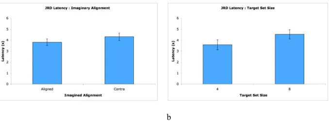 Figure 2.3 Main effects of alignment (a) and set size (b) for JRD latencies. Error bars are 95% CI