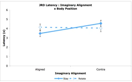 Figure 2.4 Interaction of  imaginary alignment and body position for JRD latencies.  Error bars are  95% CI