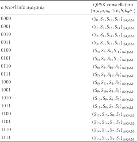 Table 1: Constellation conversion from 16 QAM to QPSK(a3a2a1a0 represents the a priori info, b1b0 are the info bits to bereceived).
