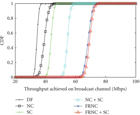 Figure 7: Throughput achieved by dicast channel-eﬀerent schemes on the broad-ﬀect of relay position for two way relay (simulationresults, largest constellation is 256 QAM).