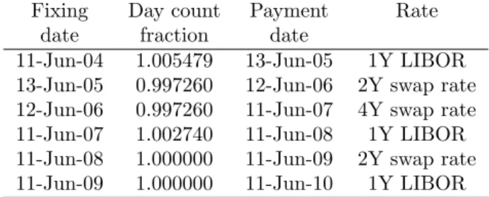 Table 1: Example of a hybrid coupon swap payment structure for the floating side. Date roll is modified following and day count is actual over 365.