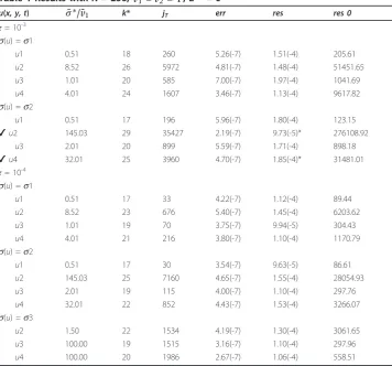 Table 1 Results with N = 256, ˜v1 = ˜v2 = 1, u(0) = 0