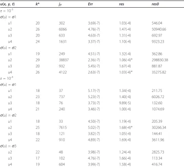 Table 2 Results with N = 256, ˜v1 = ˜v2 = 1, u(0) = e