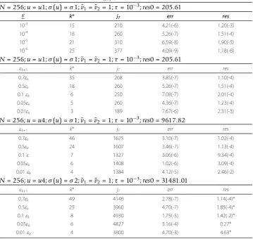 Table 4 Results for the cases in Table 1 marked with “✔” with different initial vectors