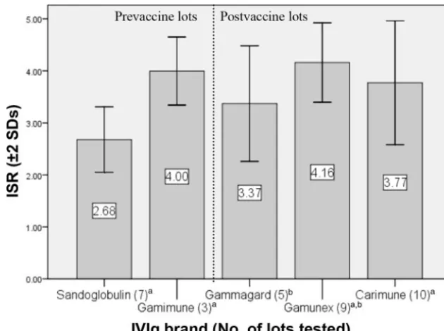 FIGURE 1Average ISR values among 5 commercial IVIg preparations.
