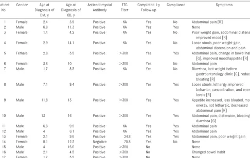 TABLE 2 Change in Anthropometry and Insulin Requirement Over a 1-Year Period in GFD-Compliant Children With DM and CD and in Children With DMand Negative Celiac Serology