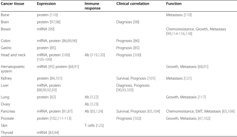 Table 1 Expression, immune response, clinical correlation and function of ANX2 in cancer