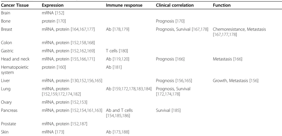Table 2 Expression, immune response, clinical correlation and function of CK8 in cancer