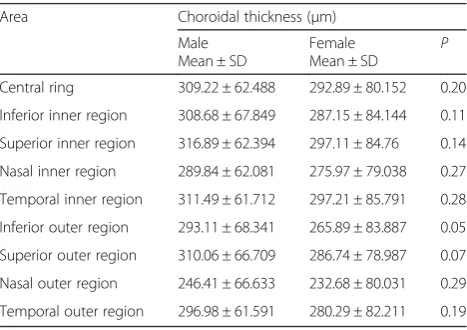 Table 4 Variation with age of the mean choroidal thickness