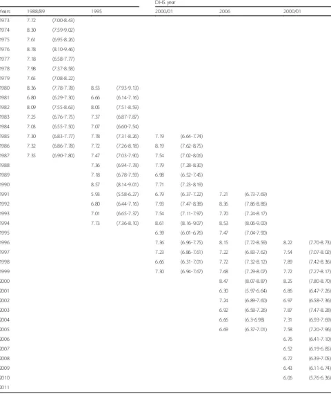 Table 2 Retrospective total fertility rates (TFRs) by single calendar years for the period 1973–2010 at 95 % confidence interval