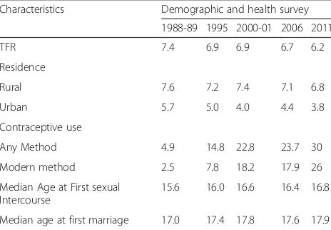 Table 3 Selected socioeconomic indicators for Uganda for theperiod 1988–2011