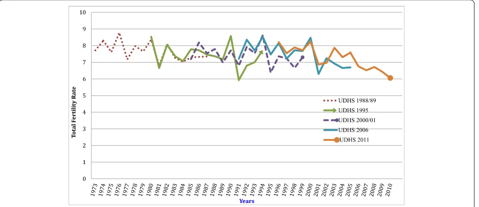 Fig. 1 Age-specific fertility levels for the 3-year period preceding each survey (1989–2011)