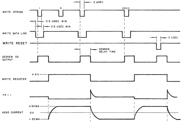Figure 30. Write Da.ta Flow Timing Diagram, Dual Gap Systems 