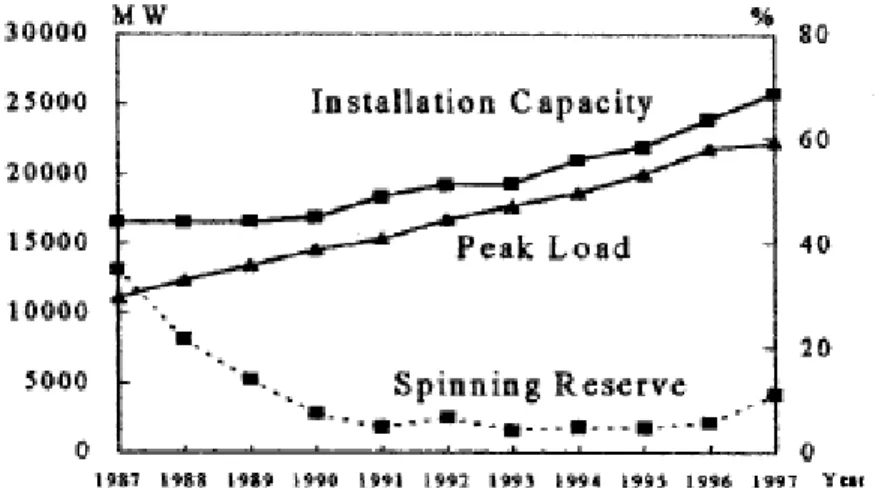 Figure 2.4: the installation capacity, peak load and spinning reserve of Tai power. 