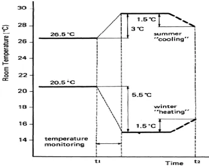 Figure 2.10: Optimum Characteristics of Temperature Control 