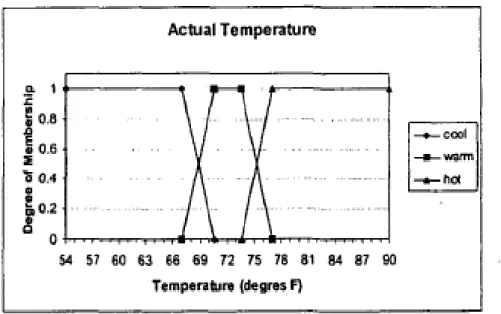 Figure 2.11: Membership function Actual temperature in a building. 