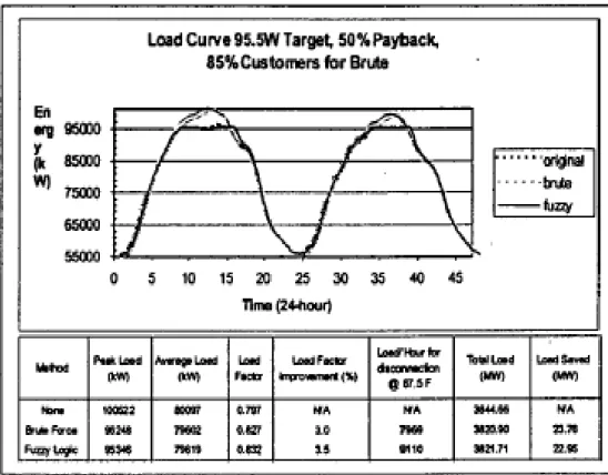 Figure 2.12: Resulting air conditioner load curves 