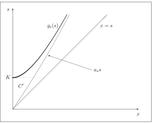 Figure 1. A computer drawing of the optimal stopping boundary g ∗ (s) .