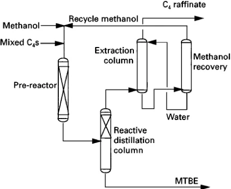 Figure 1Conventional process for MTBE manufacture.