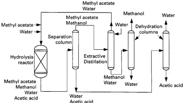 Figure 5Composition profile in methyl acetate reactive distillation column.