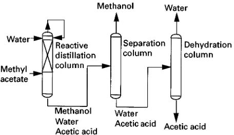 Figure 7Reactive distillation process for hydrolysis of methylacetate.