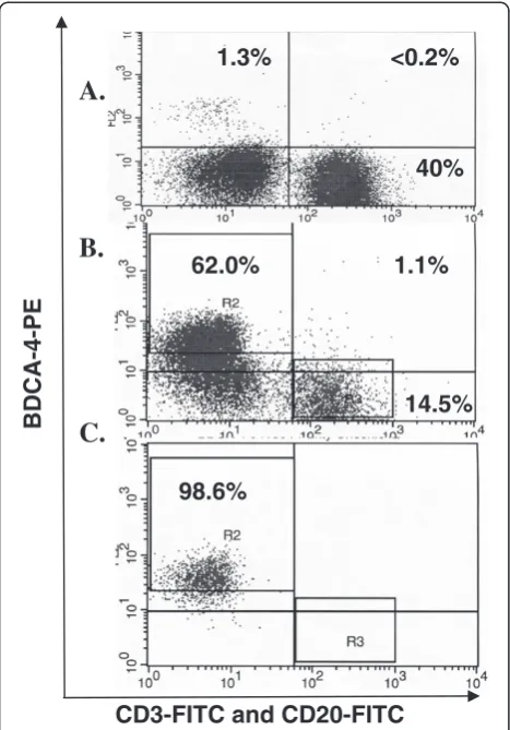 Figure 1 Separation of BDCA-4 subpopulation by MACS andFACS. Representative Flow Cytometry plot evaluating the purity ofBDCA-4 populations from Ficol-separated PBMCs obtained fromnormal healthy donors