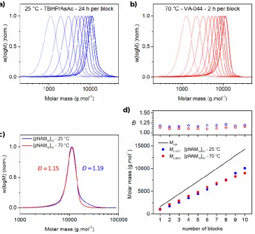 Figure 2.1 – Comparison of (pNAM10)10 prepared at 25 °C (redox) and 70 °C (azoinitiation)