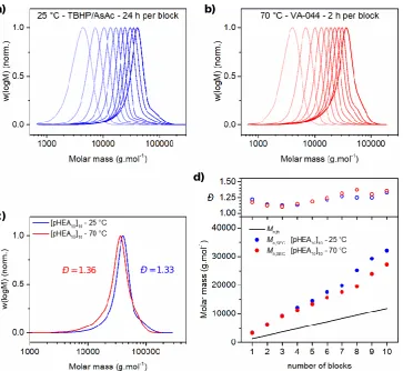 Figure 2.2 – Comparison of (pHEA10)10 prepared at 25 °C (redox) and 70 °C (azoinitiation)
