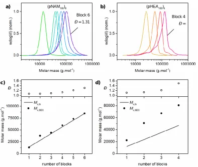 Figure 2.4 – DMF-SEC data for synthesis of pNAM and pHEA multiblock homopolymers with a targeted DPn of 100 per block