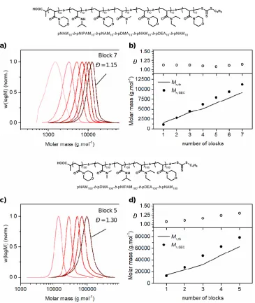 Figure 2.5 – DMF-SEC data for synthesis of acrylamide-based multiblock copolymers. DMF-SEC chromatograms (a/c) and evolution of experimental molar mass (Mn,SEC) and molar mass distribution (Đ) (b/d) with each successive block synthesis in the preparation o