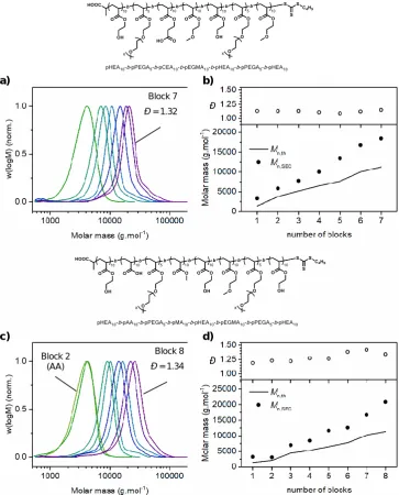 Figure 2.6 – DMF-SEC data for synthesis of acrylate-based multiblock copolymers. DMF-SEC chromatograms (a/b) and evolution of experimental molar mass (Mn,SEC) and molar mass distribution (Đ) (c/d) with each successive block synthesis in the preparation of 