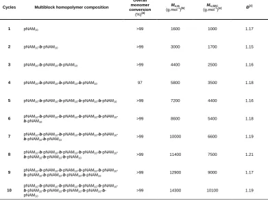 Table 2.3 – 2.6Monomer conversion and THF-SEC results for each block synthesis of (pNAM10)10 prepared via RAFT in H2O/dioxane at 25 °C using redox initiation with TBHP/AsAc