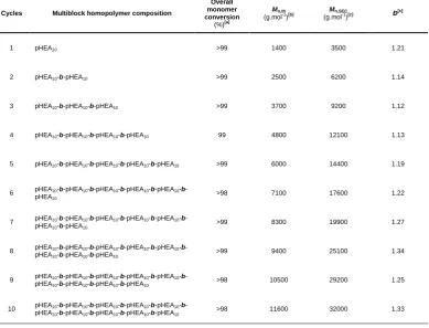 Table 2.5 – Monomer conversion and DMF-SEC results for each block synthesis of (pHEA10)10 prepared via RAFT in H2O/dioxane at 25 °C using redox initiation with TBHP/AsAc