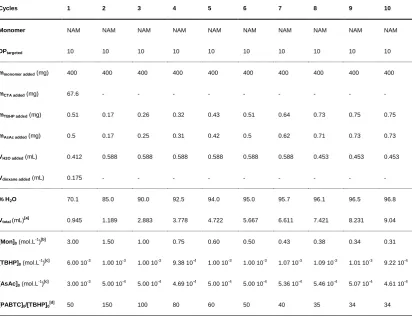 Table 2.14 – Conditions used in preparation of (pNAM10)10 via RAFT in H2O/dioxane at 25 °C using redox initiation with TBHP/AsAc