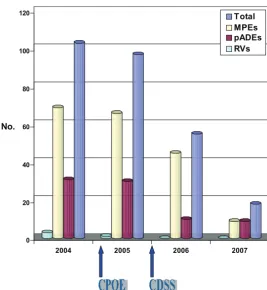 FIGURE 1Changes in occurrence of prescription errors with the implementation of CPOE and a limited CCDS.pADEs indicates potential ADEs.