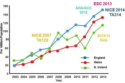 Figure 1.3 United Kingdom total CRT implant rates 2003-2014 compared with release in 