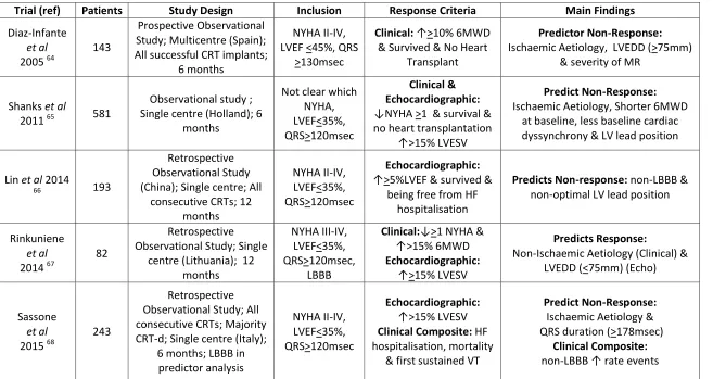 Table 1.3 Summary of observational studies examining pre-implant ‘predictors’ of CRT response 