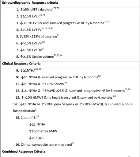 Table 1.4 Different CRT response definitions identified by Fornwalt et al  (Adapted1) 