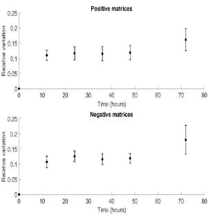 Figure 4.1a. Variation of positive FAIMS matrices from the mean of the matrices 