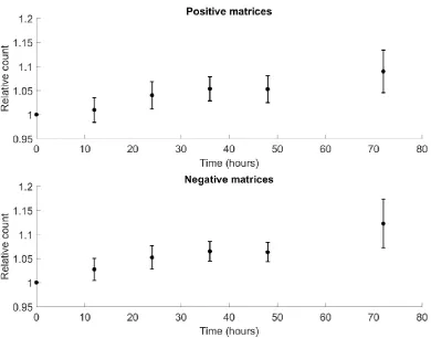 Figure 4.7a. Variation in relative ion count for positive matrices from mean of 