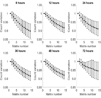 Figure 4.8a. Relative variation of ion count from baseline of arithmetic mean of 