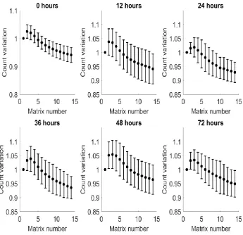 Figure 4.8b. Relative variation of ion count from baseline of arithmetic mean of 