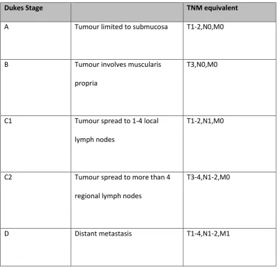 Table 2.2. Dukes staging and equivalent TNM stage (8).  
