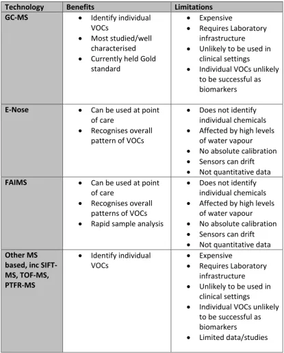 Table 2.3. Summary of the benefits and limitations of the various technologies which are currently being used for detection of cancers by VOC analysis  